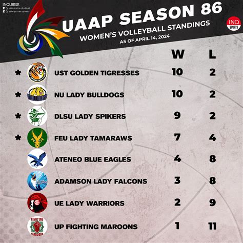 uaap volleyball standings|UAAP Women's Volleyball Live Updates, Schedule & Standings .